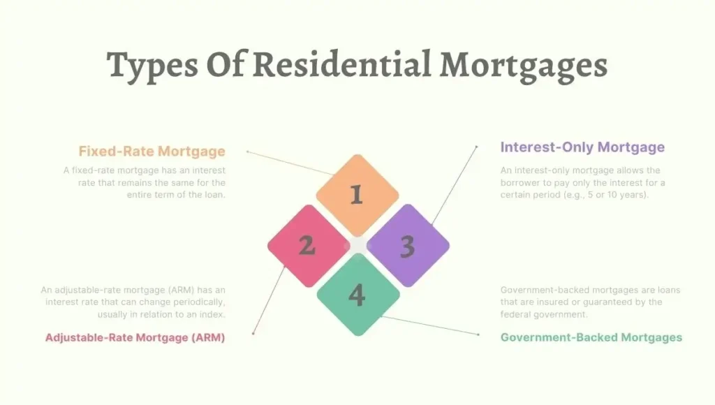 residential mortgages